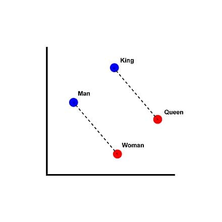 Visualizing word2vec embeddings with arrow directions