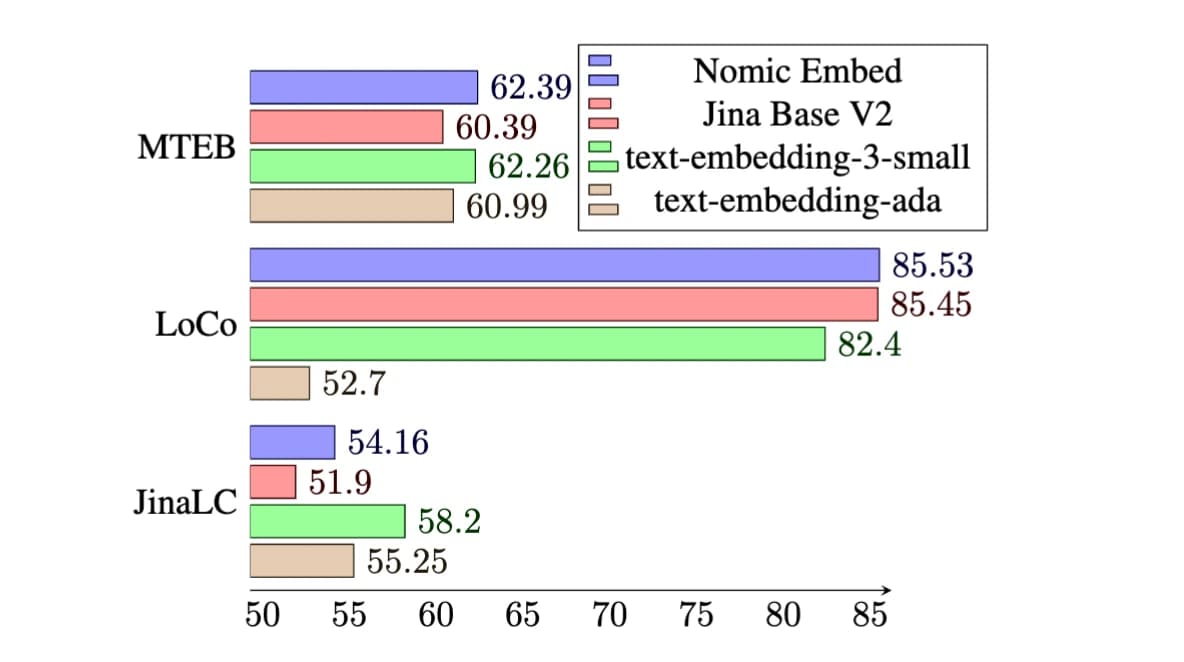 Nomic Embed Beats OpenAI