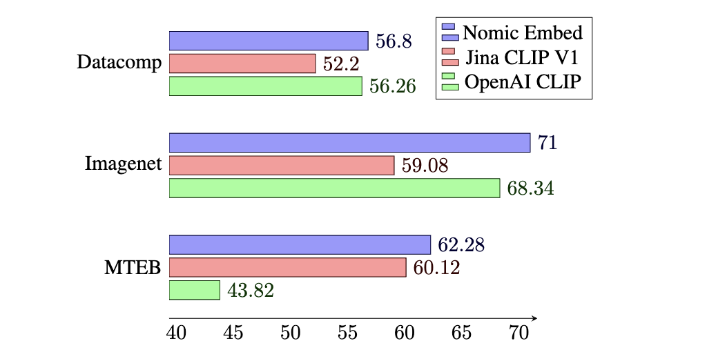 Nomic Embed Beats OpenAI Again!