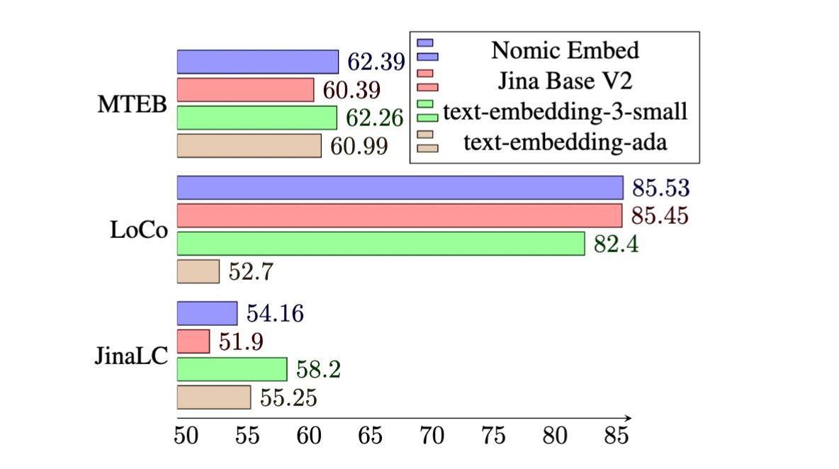 Nomic Embed Beats OpenAI